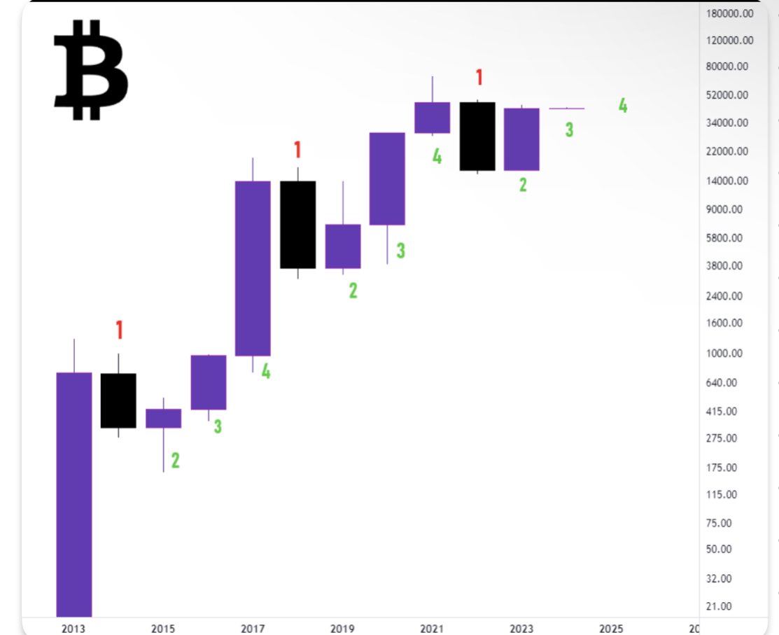 #Bitcoin  has just opened a New Yearly Candle

4 years Pattern

1 = 🐻Market 
2 = Recovery 
3 =Bull Market 
4 = Cycle Top

BTC just closed Y2, &amp; so far, this has been one of the best 2nd year closes when compared with previous cycles.

Year 3 = where the real Bull market begins.