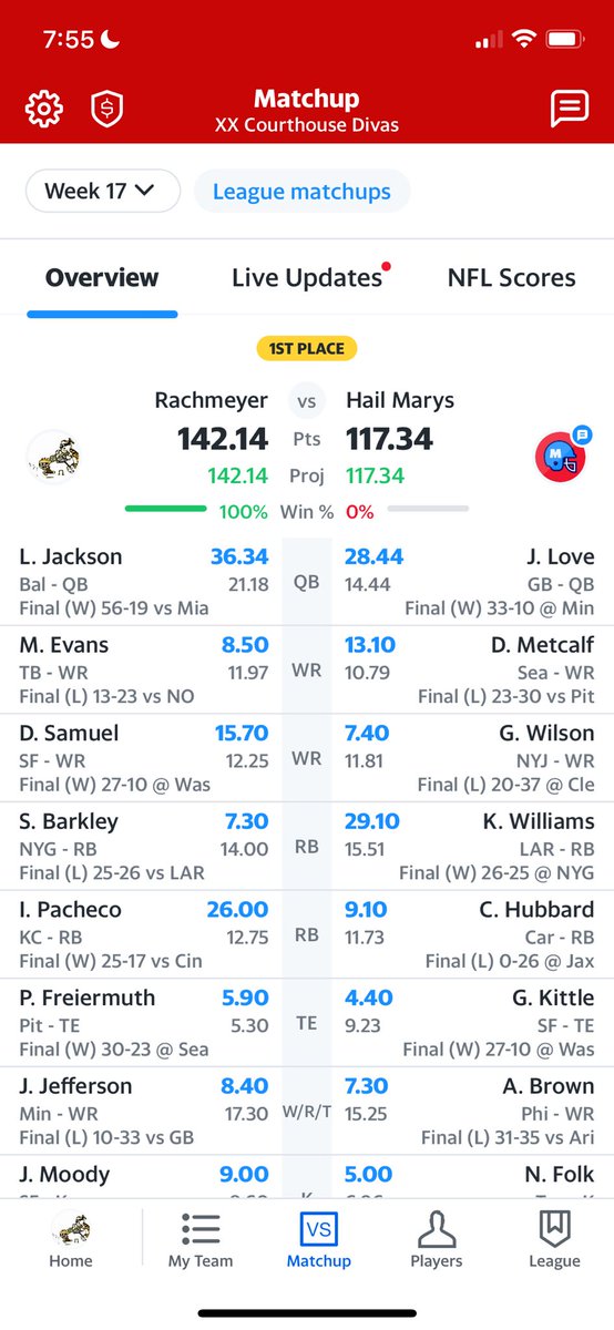 frecklesAPD's tweet photo. @TheFFBallers Also had the Jags D. Was in last place mid season and came back to win as the 7th seed in the playoffs. Squeaked in, then beat the 1 and 2 seeds in the quarters and semis to get to the ship! https://t.co/DTMi7tKLkK