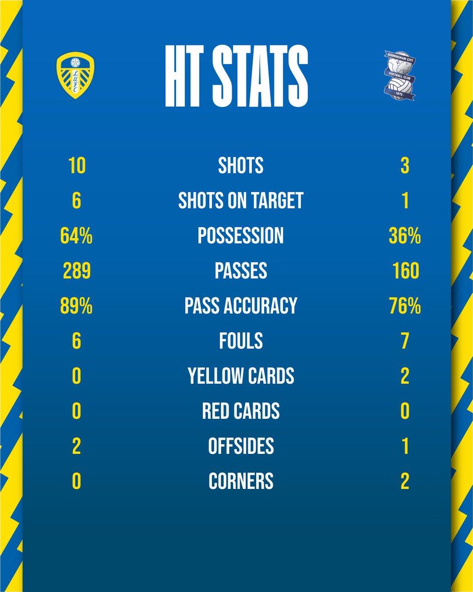 Sum up our first half performance ⚽️