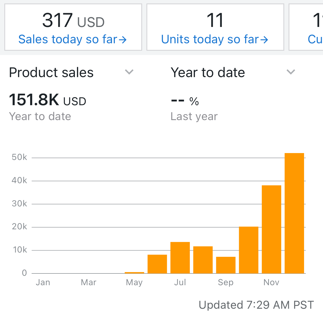 I made a little money and gained a lot of knowledge. 

Excited to see how far I'll go this year!