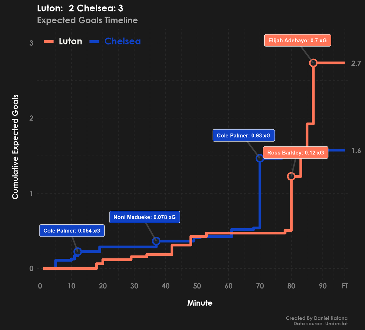 DanielKatona17's tweet photo. #LUTCHE
Luton 2 - Chelsea 3:
xG: 2.6 - 1.5
xThreat: 2.4 - 1.4
Set-piece xG: 0.63 - 0.04
Field Tilt: 73% - 27% https://t.co/6wSveyEA6O