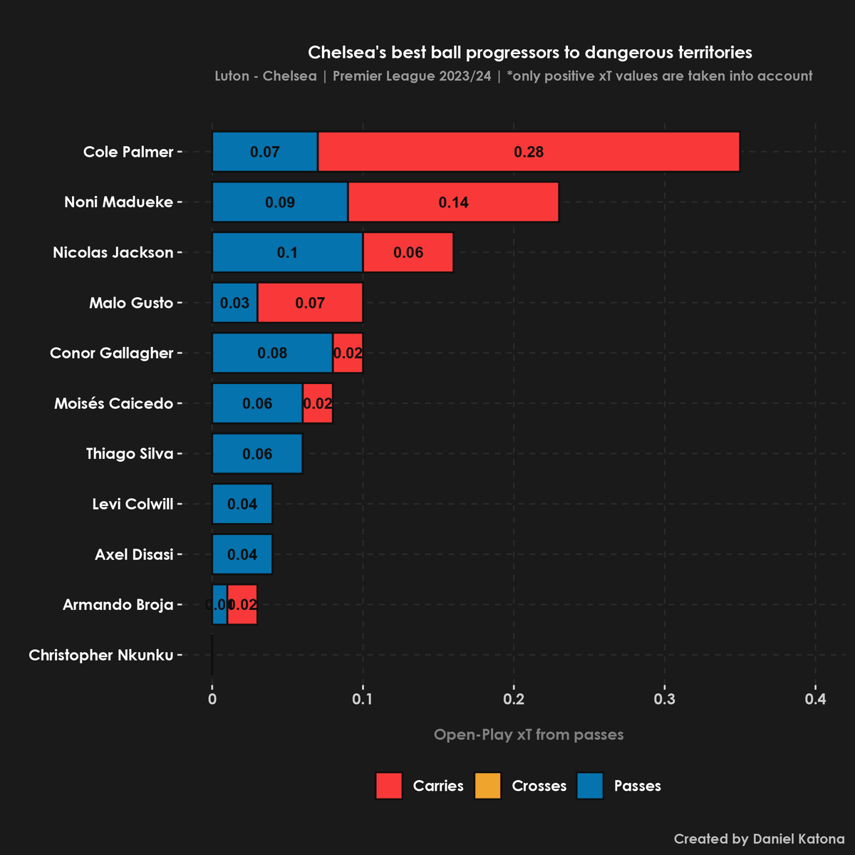 DanielKatona17's tweet photo. #LUTCHE
Luton 2 - Chelsea 3:
xG: 2.6 - 1.5
xThreat: 2.4 - 1.4
Set-piece xG: 0.63 - 0.04
Field Tilt: 73% - 27% https://t.co/6wSveyEA6O
