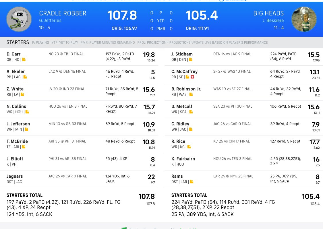 Barely hung on to win championship, way to nerve-racking