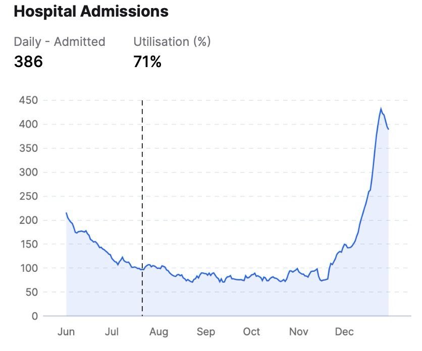 DrDzul's tweet photo. As anticipated, COVID-19 cases are down trending; indicators hospital admissions &amp; no. of deaths. 

Good progress BUT fight isn't over. 

Dont let our guards down! 
Stay vigilant &amp; continue practicing preventive measures. 
Together, we'll overcome this! https://t.co/fOXBneZl6p