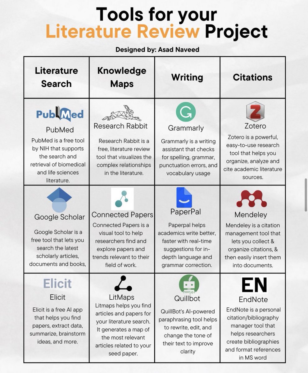 Here is a list of simple tools you can use for your next literature review project. Which one is your favorite? #thesiswriting #researchpaper #phdstudent #Dissertation #Literature