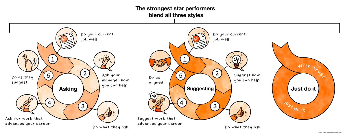 thiagoghisi's tweet photo. In case you really want to Advance in Your Career in 2024, check out this masterpiece article & framework by @EthanEvansVP called "The Magic Loop" (via @lennysan). 

Ethan's 'Magic Loop' is The Career Catalyst I Wish I Had at 29 – A Must-Read for Ambitious People in Tech, from Engineers, to Managers to even Directors like myself.
Ethan is someone who has walked the walk, not only someone who has applied and grown his career to remarkable levels of SVP at Amazon and managed teams of 800+ using his framework (meaning "eating his own dog food") but also someone who has stress tested and taught his framework to many of his directs that are now reaching "higher highs" than himself ever could.

> "I am proud to say that my top-performing direct reports now hold higher positions than I did when I retired. People who worked for me are now company founders and executives all over the industry.
Interesting metric of success. How many if my former directs are doing better than myself at the moment?"

> "As one specific example, a young man who came to me in 2005 as a Software Engineer II at Amazon went on to be a VP of Engineering at Google and has recently joined a new company as an Executive Vice President. He did it through the Magic Loop—by doing a great job, asking for more, and then doing that new work well."

Some of my own highlights:

And, here is the full comment I made after some deep reflection on this "simple" yet extremely powerful framework:

Ethan,

I finished reading this masterpiece of yours, and it resonated deeply with me. Your insights, the framework and its advanced versions, the frequently asked questions you've outlined, and how you answered them are practical and reflect a maturity model of proactivity and ownership that I've seen with many of my directs and peers and been contemplating in my own career.

Your discussion about rising through the ranks at Amazon by recognizing unmet needs and stepping up to address them struck a particular chord with me. I've observed and solved many similar needs within the organizations I've worked for. Still, I often find myself constrained by limited resources (especially in the more recent years as a Director) or hesitant to burden my team with additional work. Your article has prompted me to reevaluate this approach and consider how I can break this pattern to foster growth both for myself and my team. I love your suggestion on how presenting "the magic loop" to the team could help to put everybody on the same page and pre-align for those moments where there is more work and unmeet needs (aka growth opportunity) than people or time to do (an ever-true constraint in every place I worked over the last 20 years - I always find more things to do, more unmeet needs than time to do them), I'm never done or out of things to do. My to-do list is infinite!

I appreciate how you've broken down the steps of the Magic Loop, emphasizing the importance of doing one's current job well before seeking additional responsibilities, a flaw I have experienced with many first-hand. This approach ensures a solid foundation and builds trust and credibility with management. It's a reminder that growth and advancement are not just about seizing opportunities but also about creating value, building trust, and demonstrating reliability.

Your point about managers appreciating offers of help and the importance of volunteering for more operational tasks or glue work to consider your more ambitious career growth opportunities also resonates deeply with me. As someone who often steps up to take on additional tasks, I see the value in this proactive approach, yet I also recognize the challenge in balancing these demands. Your article has helped me reflect on how taking "operational" tasks was a huge differentiator that allowed me to advance super fast in my own career. I got promoted to director at 29, something remarkable for someone who had just immigrated to the US 5 years earlier and who, till 23, spoke close to zero English.

Furthermore, your insights on moving from "(i) asking what needs to be done" to "(ii) suggesting what exactly could be done to improve things or meet unmet needs and doing it" to finally "(iii) moving to a continuous magic loop of finding unmeet needs & just doing them & asking for more" are so are particularly enlightening. It outlines a progression from being a solid performer to a strategic thinker and finally to an autonomous, reliable leader. This progression is something I have aimed to emulate throughout my career.

Your advice on forming a partnership with one's manager rather than a traditional boss/employee dynamic is particularly powerful. It's a goal I strive for in my interactions with my leaders, seeking to create a win-win situation where both can grow and succeed.

Lastly, your thoughts on not fearing "exploitation" and the importance of hard work and proactivity in one's career are refreshing. It's a perspective often lost in today's work environment, where the focus can sometimes shift too quickly to work-life balance and work avoidance, sometimes at the expense of growth and opportunity.

In summary, your article has not only provided practical advice but has also reaffirmed and expanded upon my own beliefs and strategies for career advancement. It's a framework I intend to apply and advocate for within my team and organization. Thank you for sharing your insights and experiences!!

Best regards,
Thiago Ghisi.
