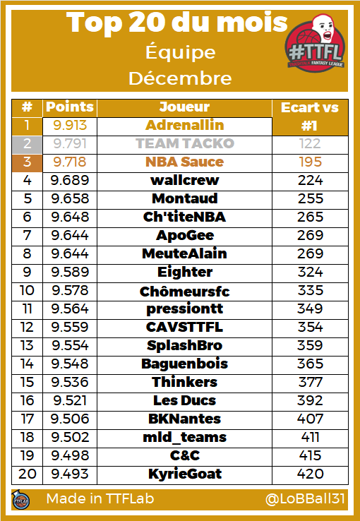 TTFLab's tweet photo. #TTFLByTeam - Décembre 2023

Félicitations aux meilleurs collectifs ! 

🥇  Adrenallin (@AdrenAllinTTFL)
🥈 Team Tacko (@TackoTeam)
 🥉 NBA Sauce (@NBASauce_TTFL)

#TTFL #TTFLAwards https://t.co/m6DY7wBJAD
