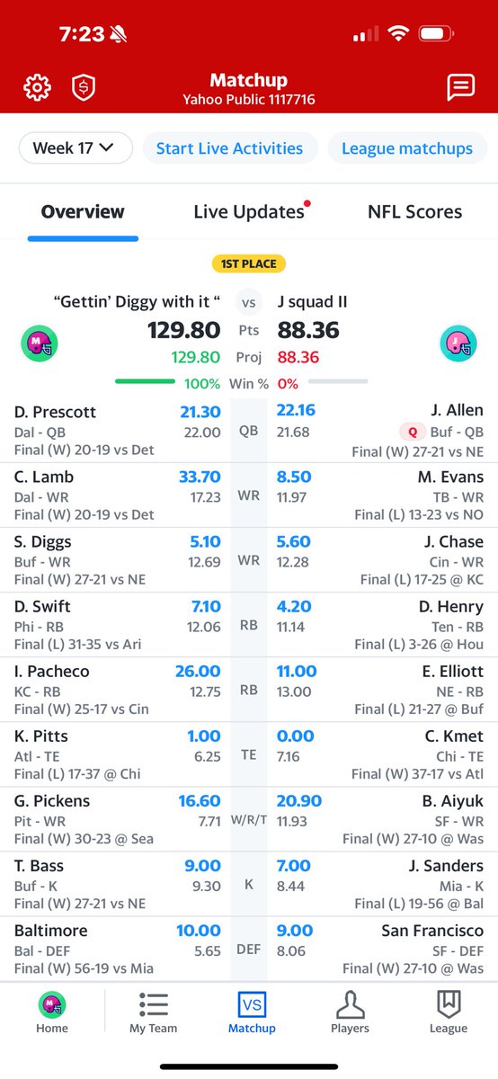 mjgator's tweet photo. @Fantasy_Guru Thank You - listened to show all season “Fade the RB’s”! Two timer🏆 💰 https://t.co/XktkNJ3nyt