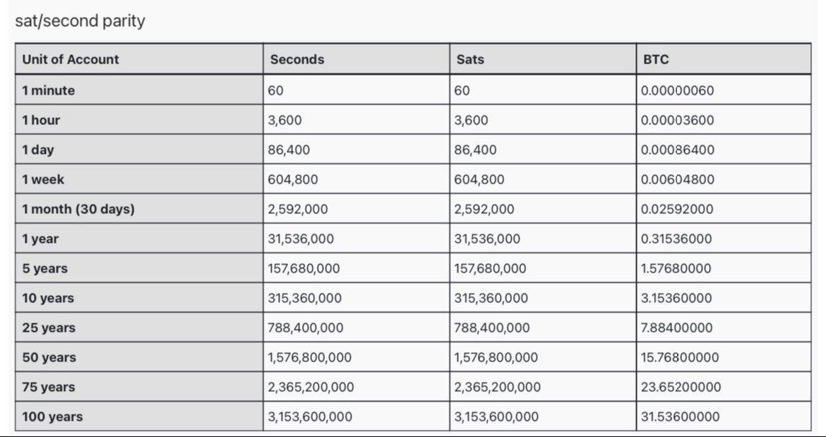 SpencerKansas's tweet photo. Additional sat/second parity breakdown 
#bitcoin #satsecondparity 

https://t.co/um8prHfhf3 https://t.co/ANb93lvUr1