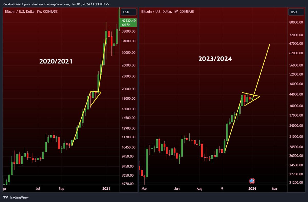 #BTC still playing out just like 2020 since mentioned in July (went up 50% since)

So for pure hopium ONLY if this were to continue to play out it would look like this

The interesting similarity is we saw 7 weeks of green candles in 2020 followed by 2 of 3 red candles during a