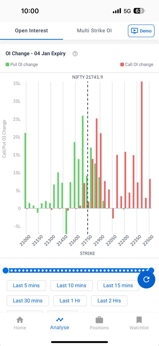 praveengirotra's tweet image. #Nifty 

Let’s look at how #Optionsdata evolved today.

Change in OI -
1.85 Cr calls vs 1.58 Cr puts written. Mildly bearish.
However max call writing came at 22400 ! Clearly the bears are ready for those levels and shivering !

Overall Open OI -
7.23 Cr calls vs 5.95 crore puts.…