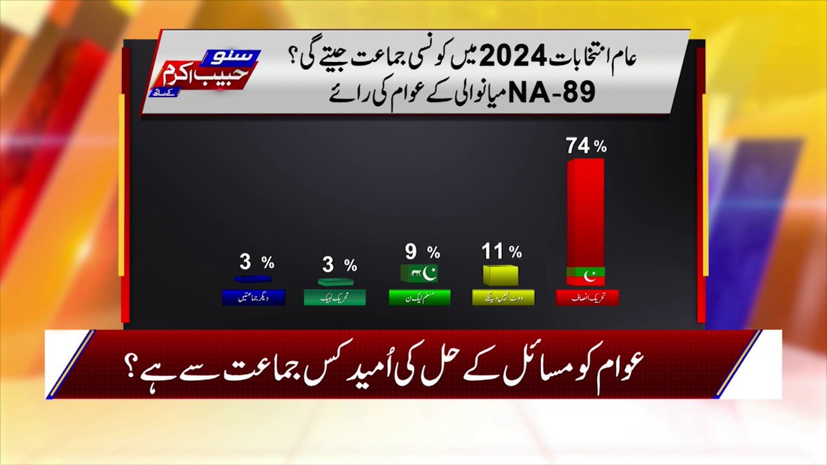 Hablbakram's tweet photo. ایسا معلوم پڑتا ہے کہ عزت  معاب الیکشن کمیشن کو یہ الیکشن سروے ناگریز گزرے ہیں جو سروے دکھانے پر پابندی عائد کر دی۔ 
جو جناب کا حکم ! https://t.co/xfzvzIXrl9