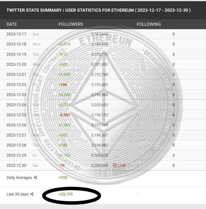 gzhwi3's tweet photo. Pi官方推一个月粉丝增长率是以太坊的4倍！什么概念？不出半年全面超越姨太坊，下一个就是比特币官方推号了，一个个超越只是时间问题。#PiCorTeam #PiNewsMedia #BSCNews https://t.co/zDV060gsqN
