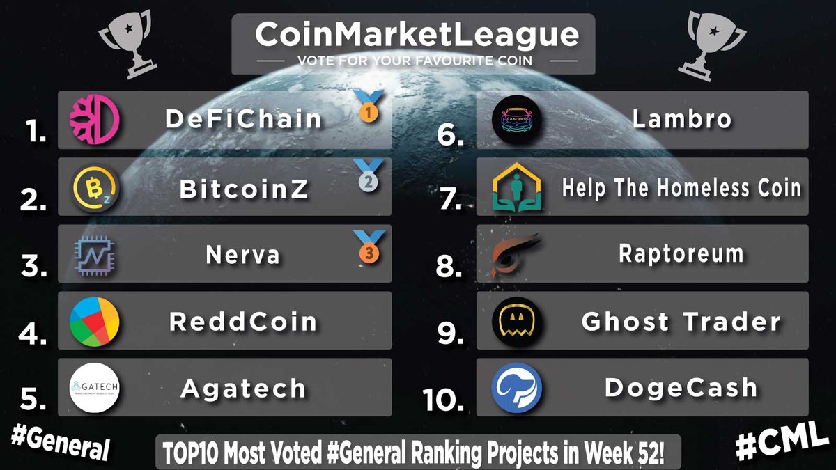 TOP10 Most Voted #General Ranking Projects - Week 52 🏆

🥇 $DFI <a href="/defichain/">DeFiChain</a>
🥈 $BTCZ <a href="/BTCZOfficial/">BITCOINZ</a>
🥉 $XNV <a href="/NervaCurrency/">Nerva</a>
4️⃣ $RDD <a href="/reddcoin/">ReddCoin | The Social Currency</a>
5️⃣ $AGATA <a href="/AgaTechSystems/">AgaTech</a>
6️⃣ $LAMBRO <a href="/lambrotoken/">Lambro</a>
7️⃣ $HTH @hthcoin
8️⃣ $RTM <a href="/raptoreum/">Raptoreum</a>
9️⃣ $GTR <a href="/GhostTraderETH/">Ghost Trader - www.gtr.uk</a>
🔟 $DOGEC <a href="/dogecashcoin/">DogeCash App</a>