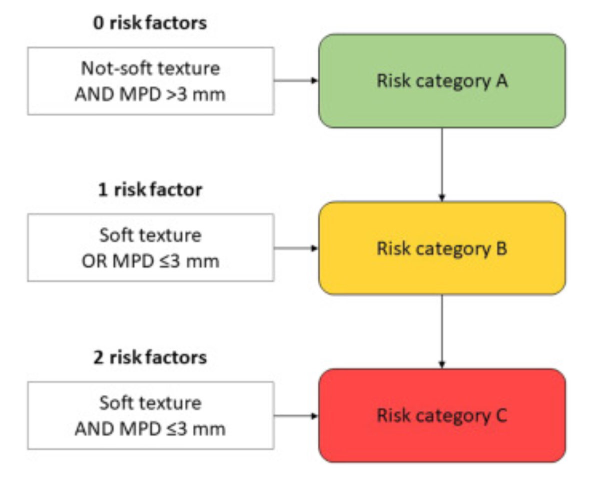 Nationwide validation of the new @ISGPS_news A-B-C-D risk classification for postop pancreatic fistula after #pancreatoduodenectomy based on 2 risk factors: soft pancreas, duct <3mm 🔑 same discrimination with only 3 risk categories (A-B-C), hence “less is more”. A=0 risk factor…