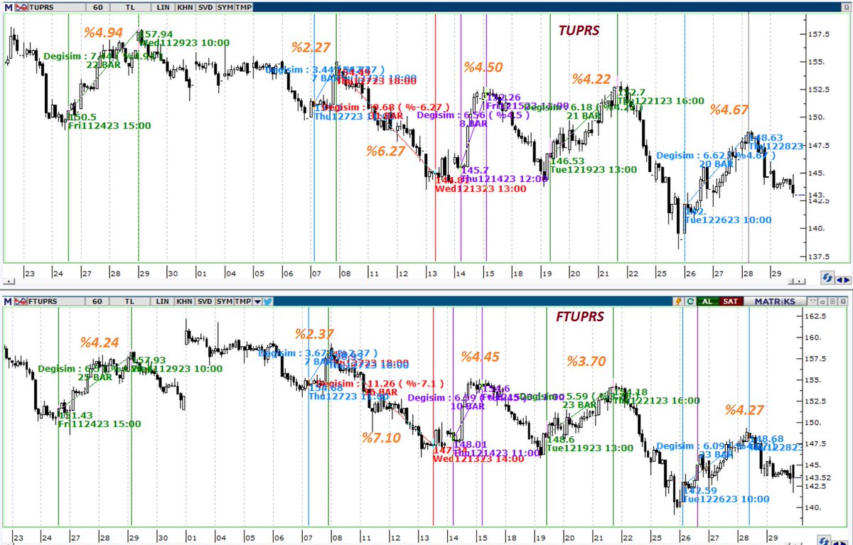 YgtKyn's tweet image. #Arbitraj işlemler için #ISCTR #KCHOL #TUPRS baktım, #TEFAS arbitraj fonları 2&apos;li arasında ki %0.1 lik karları bile almışlar :) 
Bizim başımız kel mi diye dalsak %0. dan sonra ki kısımları aldın aldın. Oda zaten slippage+komisyon :) 
Yine en iyi #ALTINS1 :(  #bist100 #xu100