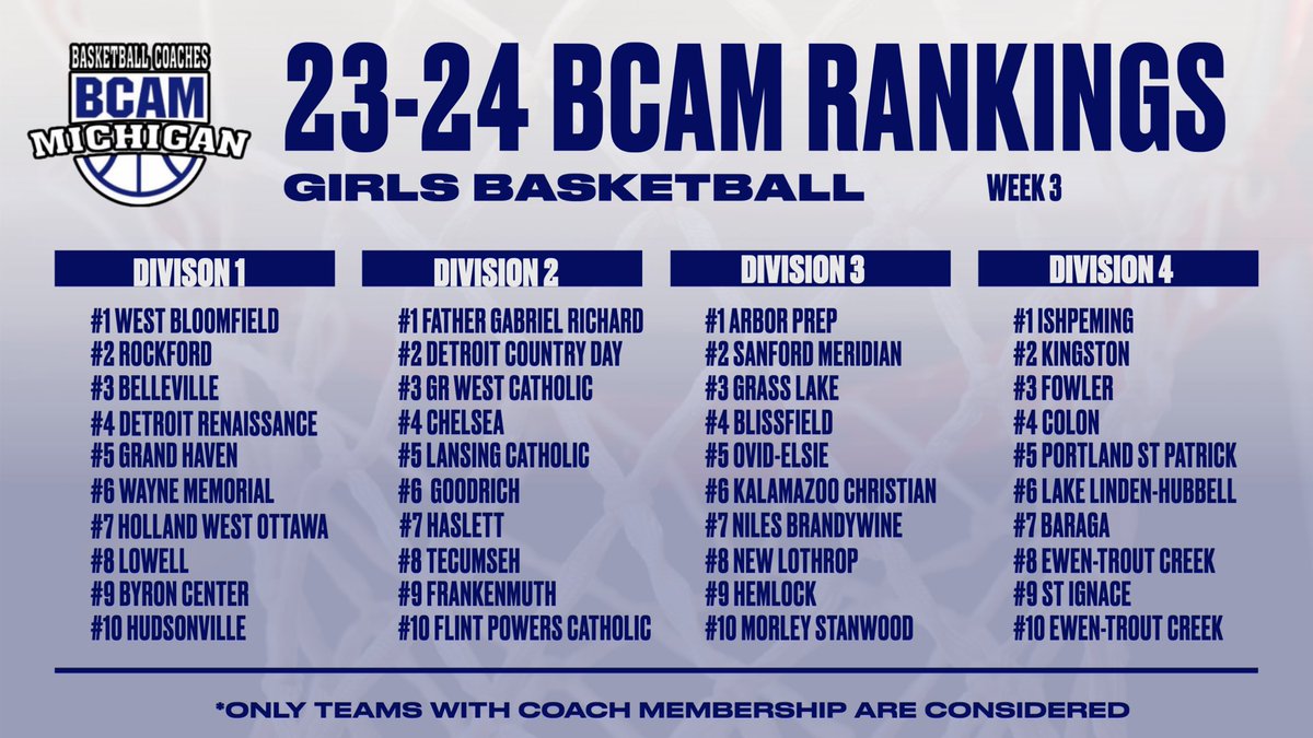 BCAMCoaches's tweet photo. Week 3 BCAM Girls Basketball State Rankings https://t.co/NZsjRrEs79