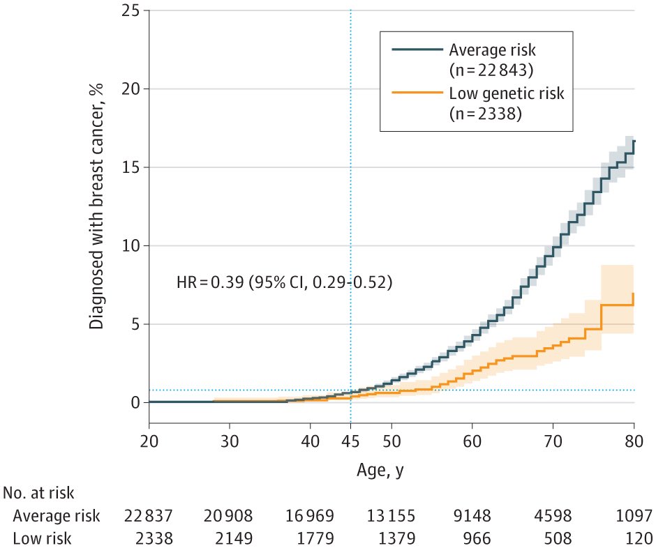 🧬Can genetics be used to delay mammogram screening?
@JAMAOnc 

➡️Retrospective case-control study, 25 591 women
➡️Low-risk genetic group: absence of pathogenic variants or VUS in BRCA1, BRCA2, PALB2, ATM, or CHEK2, and a low polygenic risk score (bottom 10%) 
➡️9.1% low risk,…