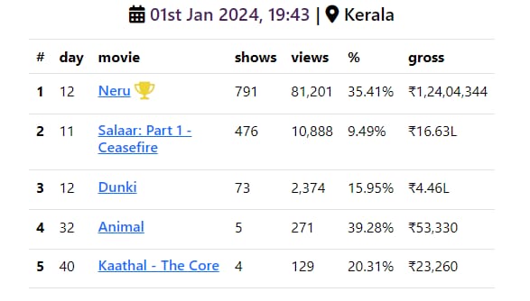 AdarshLFA2's tweet photo. Another ₹2cr Single Day Gross Loading For #Neru ?

Unbelievable Trend 🙏🔥 https://t.co/WsBeYVRTHh