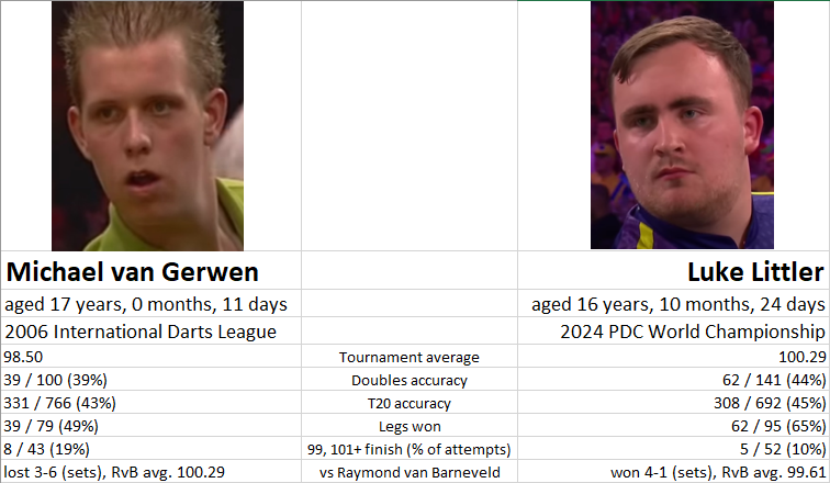 For those looking for a direct Littler-MvG comparison, I found results for a TV tournament appearance by MvG when he was almost exactly the same age that Littler is now. (They both played van Barneveld!)