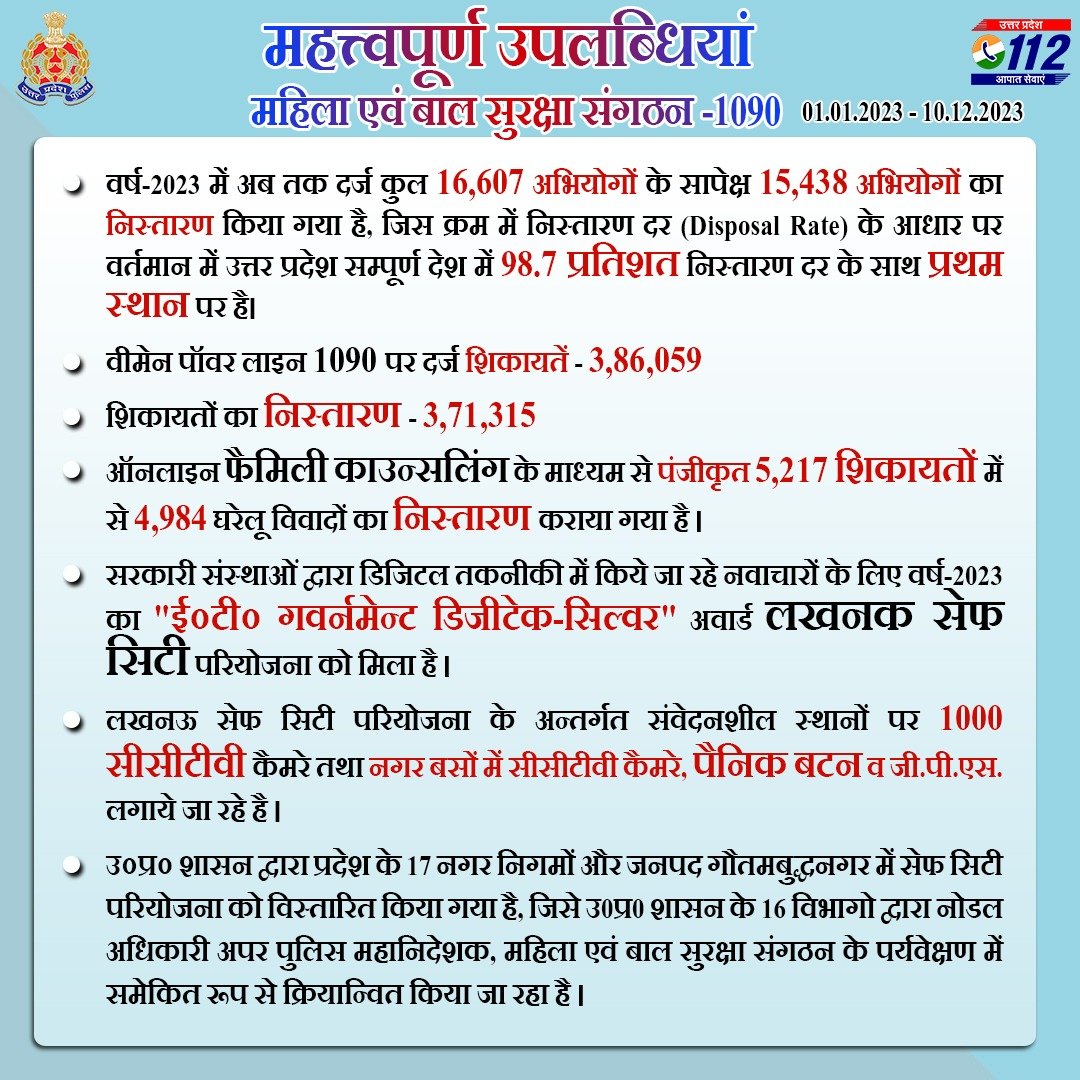 Uppolice's tweet photo. दिनांक 01.01.2023 से दिनांक 10.12.2023 तक @wpl1090 द्वारा किए गए सराहनीय कार्य एवं उपलब्धियां।  

#GoodWorkUPP
#UPPolice https://t.co/EfouXtaJJe