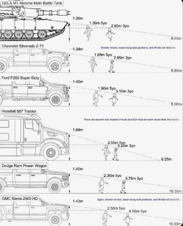 ConeOfArc's tweet image. Remember parents, it's safer for your kids to play in front of Abrams than other vehicles
