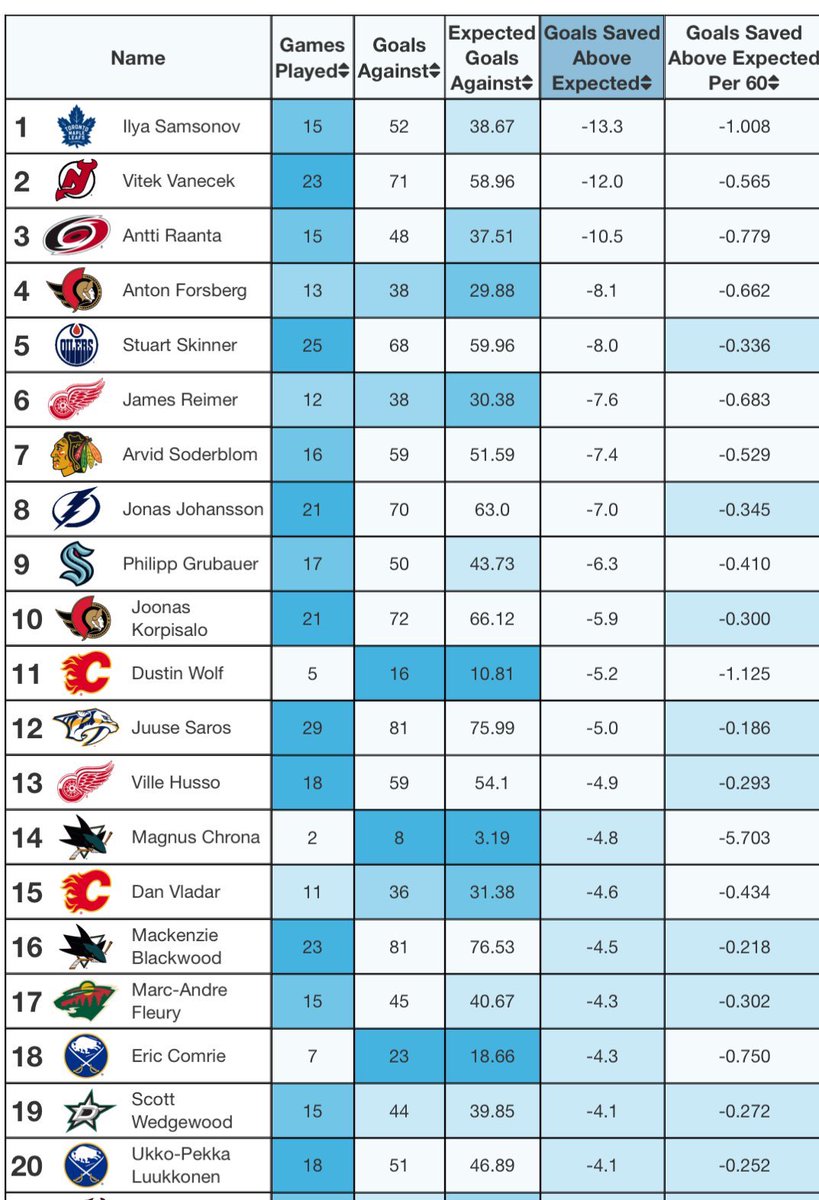 rgabor92's tweet photo. Samsonov nem is értem miért ment Torontoból 🫣 #nhlhu https://t.co/2UbXPEvGZH