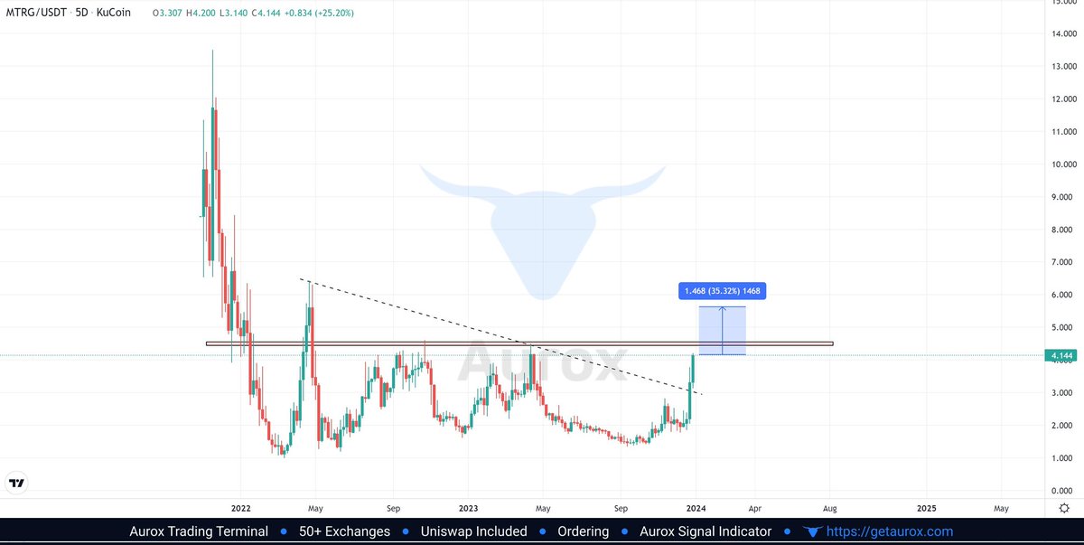 0x_kaushik's tweet photo. 740 Days resistance ( 4.5 - 4.7)💀 💀💀

Just imagine what happens if it breaks it

Chad $MTRG https://t.co/HJbAH3NWFf
