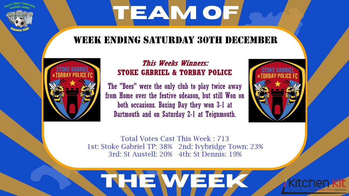 The final SWP Team of the Week award for 2023 went to @SGTPoliceFC with 38% of the 713 Votes Cast.
Stoke were one of 3 teams to gain 6pts in the week, and did it with both wins away from home.
<a href="/swsportsnews/">South West Sports News</a>