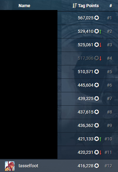 Tasselfoot's tweet photo. In 2023, my goal was to 100% every Trivia-tagged game, and I just about achieved that.

2024's goal? Become the #1 ranked Puzzle Platformer on SteamHunters; currently 12th, and will need to beat 30-40 hard-ish games for #1; doable.  And who doesn't like more Puzzle Platformers?? https://t.co/gPwIweVTtR