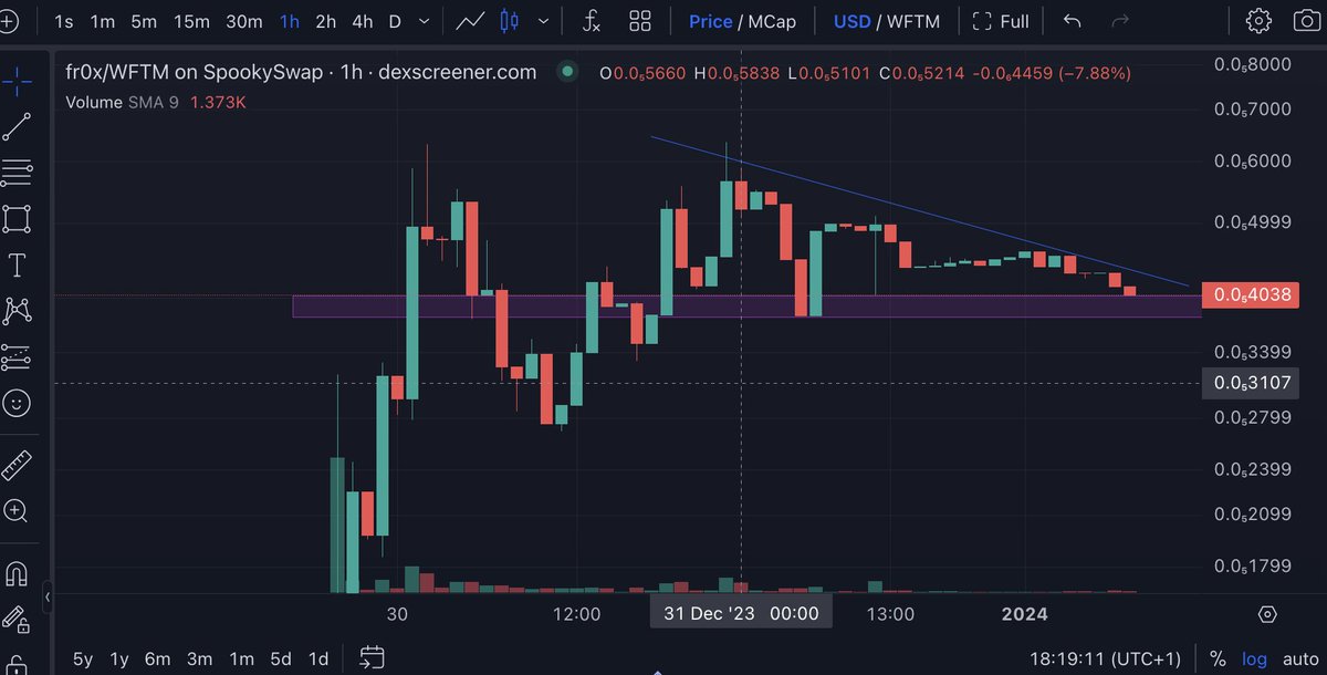 fr0xCapital's tweet photo. Tomorrow is the end of the hangover and also the 1st time we'll be investing project treasury in #Fantom Projects/Liquidity Pools.

The #fr0xWheel will pay the first dividends to $fr0x token holders.

There's still time to ape &amp; join our fr0xers anon
🐸🫂👻 https://t.co/SovOxDPLD3