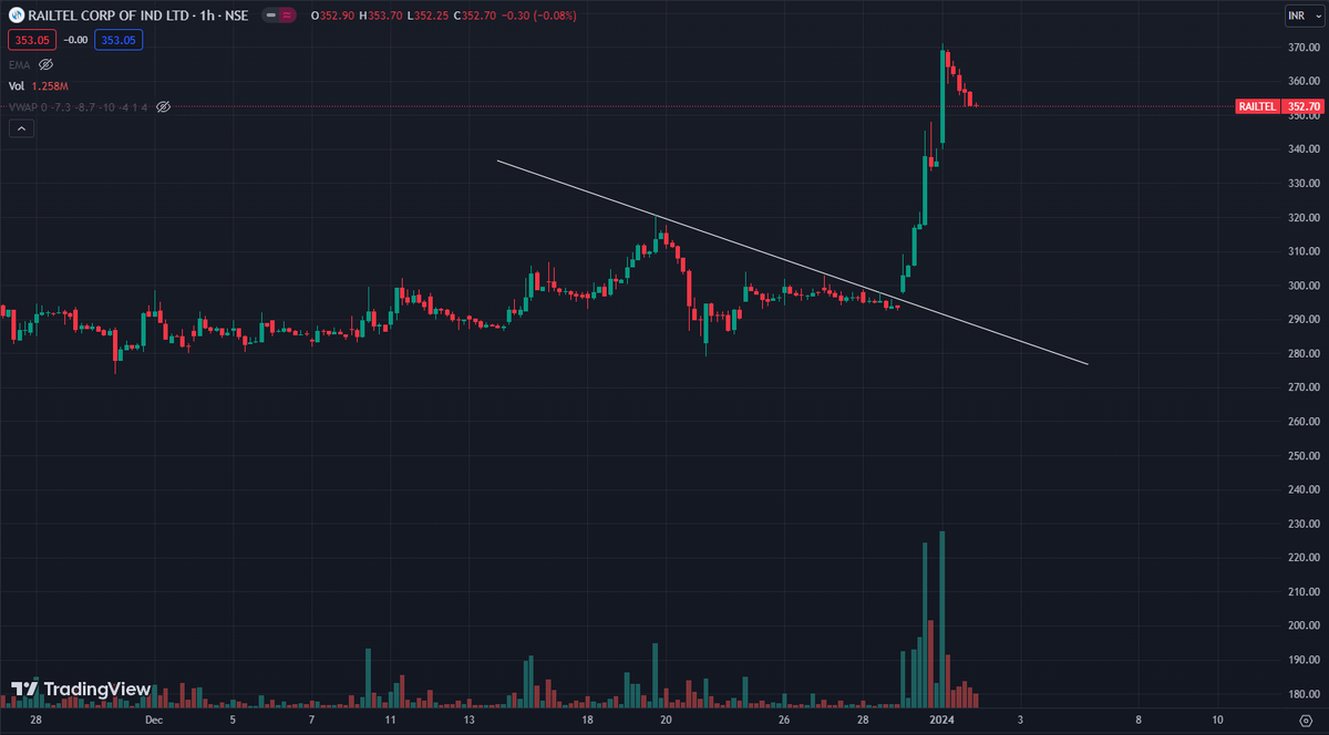 kapilsainikks's tweet photo. (79) RAILTEL has shown good upside movement since last trendline breakout in 1 hour chart. Now its making some inside candles. Track its movement in coming sessions.  #ChartLearning #StockMarketNews #StockToWatch https://t.co/zlKV5F4zfo
