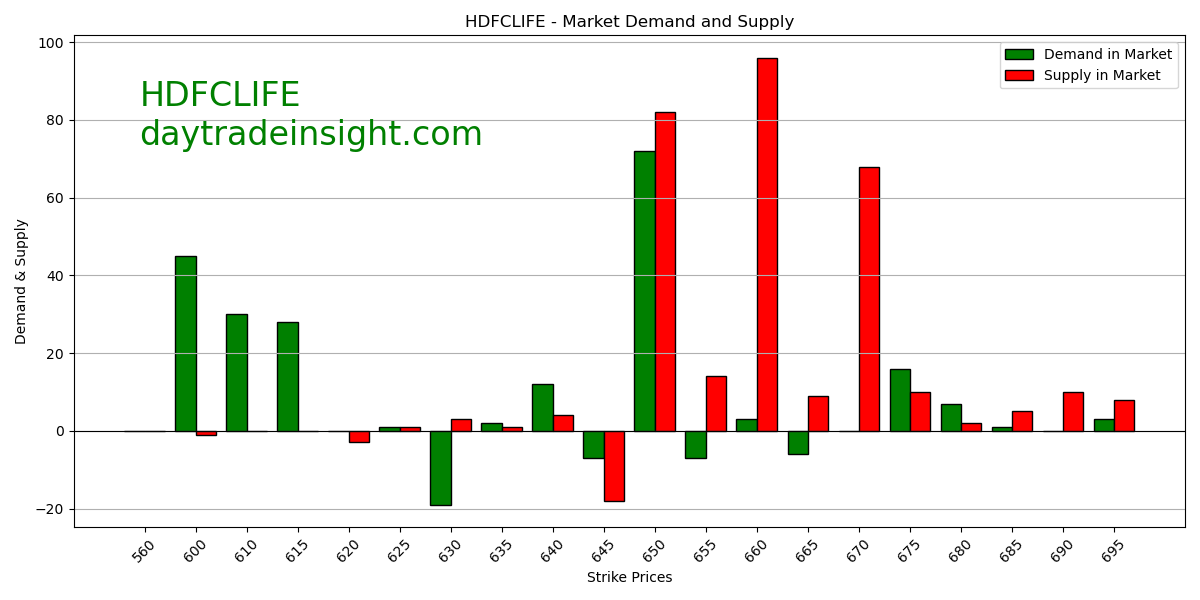 Hackveda's tweet image. "Analyzing the data, call option writers show positive sentiment towards stock price targets, while put option writers have a mixed sentiment. #OptionsAnalysis". Please follow @hackveda #HDFCLIFE #BreakoutStocks #StocksToBuy #stocksinfocus #stockstowatch