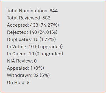 WaterMixt's tweet photo. Wayfarer recap 2023 (my most serious year by far):
Reviews done: +30k, I'm not sure how many in total
Nominations: 343
Accepted: 221
Rejected: 79
Duplicates: 4
Withdrawn: 6
Upgraded: 111
Inside the Global top 5 in the last 3 Global Reviewer Challenge ❤️ https://t.co/k1GTTfiSrO