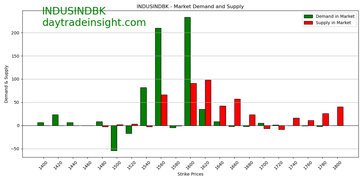 Hackveda's tweet image. "#OptionsAnalysis: Call option writers positive, selling as stock rises; put option writers negative, selling as stock rises. Call writers show more strength.". Please follow @hackveda #INDUSINDBK #BreakoutStocks #StocksToBuy #stocksinfocus #stockstowatch