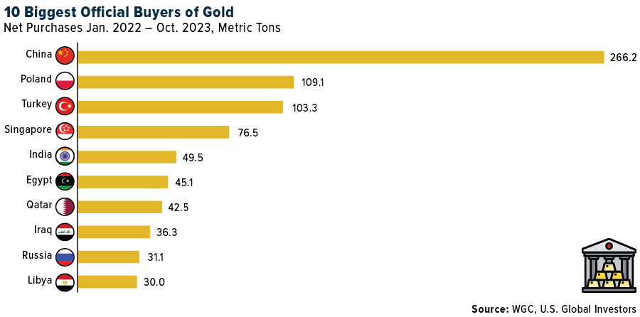 💲🏅💰What do central bankers know about gold that you don't? 

#gold #silver #PreciousMetals #Bullion #mining $GOAU #ETF #InvestingInGold #GoldMarket #GoldPrices #GoldBullion #GoldInvestment #GoldCoins #GoldBars #GoldStacking #GoldMining  $GLD