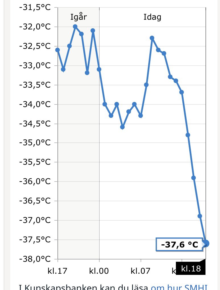 VaerTorsten's tweet photo. Nikkaluokta in Sweden observed -37.6C today at 18, and as shown the temperature is still falling @mikarantane @extremetemps https://t.co/6mWs6w21IC