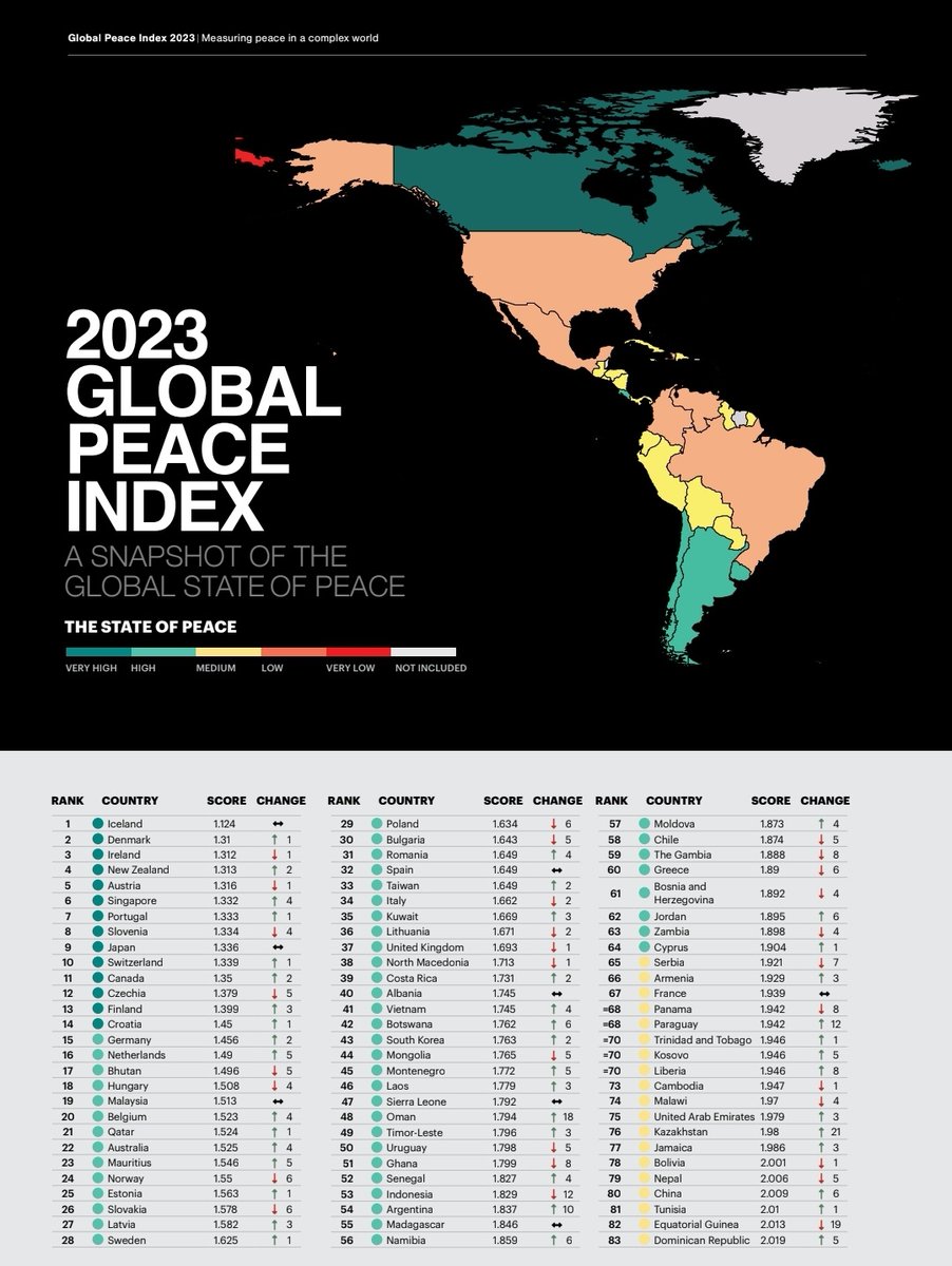EconomyInformal's tweet photo. Global Peace Index 2023

1. Iceland🇮🇸
2. Denmark🇩🇰
3. Ireland🇮🇪
4. New Zealand🇳🇿
5. Austria🇦🇹
6. Singapore🇸🇬
7. Portugal🇵🇹
8. Slovenia🇸🇮
9. Japan🇯🇵
10. Switzerland🇨🇭
11. Canada🇨🇦
12. Czechia🇨🇿
13. Finland🇫🇮
14. Croatia🇭🇷
15. Germany🇩🇪
16. Netherlands🇳🇱
17. Bhutan🇧🇹
18. Hungary🇭🇺
19. Malaysia🇲🇾
20. Belgium🇧🇪
22. Australia🇦🇺
24. Norway🇳🇴
25. Estonia🇪🇪
28. Sweden🇸🇪
29. Poland🇵🇱
30. Bulgaria🇧🇬
32. Spain🇪🇸
33. Taiwan🇹🇼
34. Italy🇮🇹
37. UK🇬🇧
39. Costa Rica🇨🇷
40. Albania🇦🇱
43. South Korea🇰🇷
44. Mongolia🇲🇳
50. Uruguay🇺🇾
53. Indonesia🇮🇩
54. Argentina🇦🇷
57. Moldova🇲🇩
58. Chile🇨🇱
60. Greece🇬🇷
65. Serbia🇷🇸
66. Armenia🇦🇲
67. France🇫🇷
68. Panama🇵🇦
69. Paraguay🇵🇾
70. Kosovo🇽🇰
75. UAE🇦🇪
78. Bolivia🇧🇴
80. China🇨🇳
81. Tunisia🇹🇳
88. Bangladesh🇧🇩
91. Tanzania🇹🇿
92. Thailand🇹🇭 
95. Azerbaijan🇦🇿
97. Ecuador🇪🇨
99. Cuba🇨🇺
103. Guatemala🇬🇹
103. Peru🇵🇪
106. Guyana🇬🇾
115. Phillipines🇵🇭
116. Belarus🇧🇾
119. Saudi Arabia🇸🇦
121. Egypt🇪🇬
126. India🇮🇳
130. South Africa🇿🇦
131. USA🇺🇸
132. Brazil🇧🇷
134. Palestine🇵🇸
136. Mexico🇲🇽
140. Venezuela🇻🇪
140. Colombia🇨🇴
143. Israel🇮🇱
144. Nigeria🇳🇬
145. Myanmar🇲🇲
146. Pakistan🇵🇰
147. Türkiye🇹🇷
147. Iran🇮🇷
149. North Korea🇰🇵
154. Iraq🇮🇶
157. Ukraine🇺🇦
158. Russia🇷🇺
160. South Sudan🇸🇸
161. Syria🇸🇾
162. Yemen🇾🇪
163. Afghanistan🇦🇫

@GlobPeaceIndex