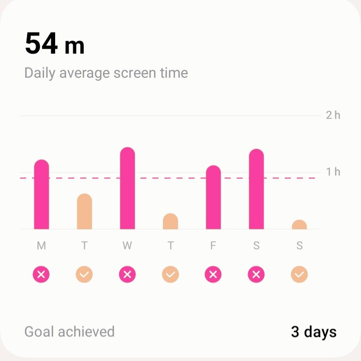I flipping did it! 🥳🥳🥳
I achieved my last (3) years' resolution at the 11th hour! 

I've corralled my phone screen time to average under an hour a day! I did it by gamifying my use and it's given me my life back. Highly recommend. Highly👌
#DigitalWellbeing #PickItUpOnPurpose