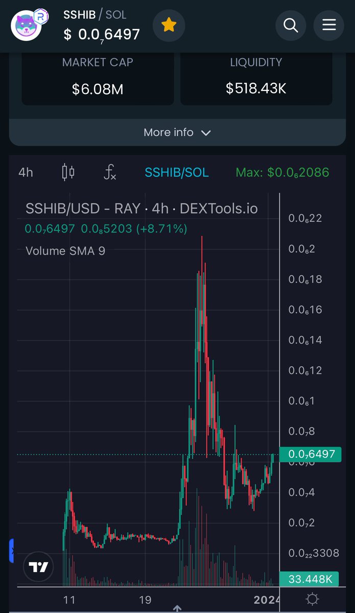 mr_pschmitt's tweet image. Have a feeling that $SSHIB could be the next meme giga sendor on Solana. 

Majority of memes lately die after the initial run up and retrace while @shibonsolana came back and sitting at a 6M MC with over 7,5K holders.

Looks like a great opportunity🚀