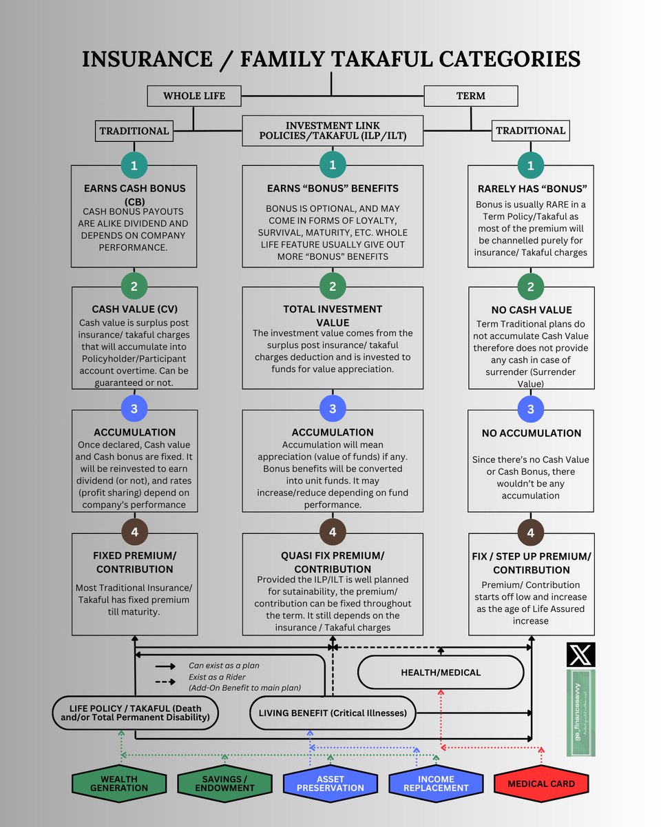 While Investment Linked Policy (or Takaful) - ILP/ILT might be the norm, there are other kind of Non-Investment Linked - said Traditional Insurance (Family Takaful). Each has its function following your needs (in coloured hexagon).

#Medical #assetpreservation #incomereplacement