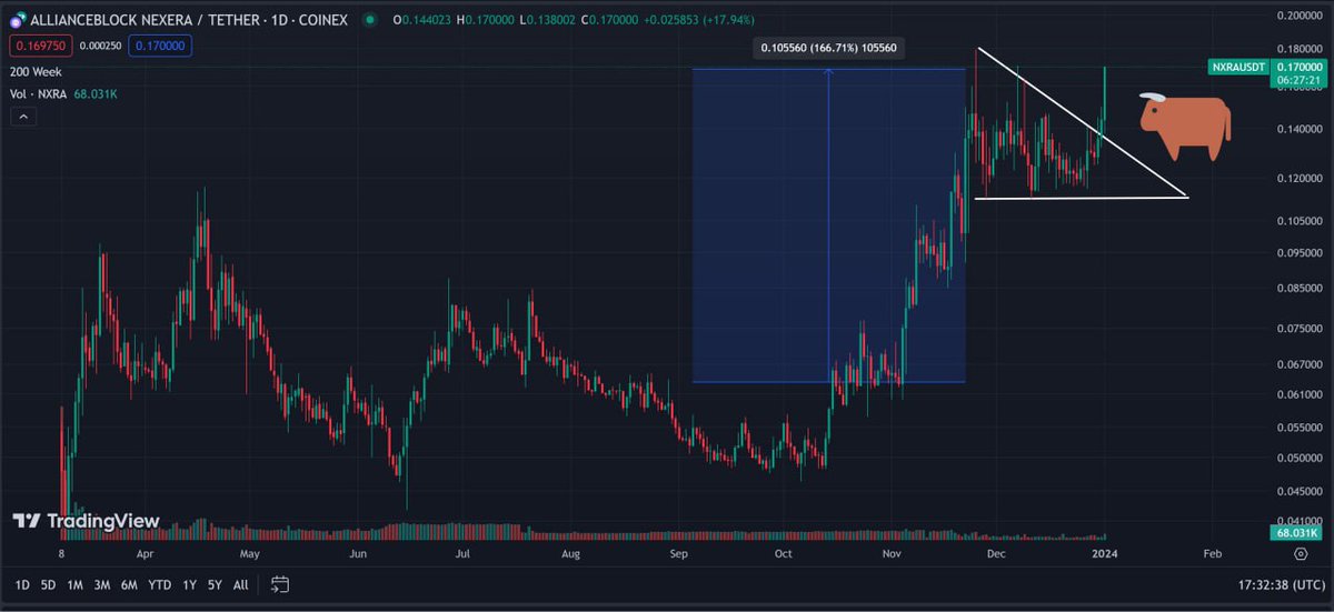 Dagnum_PI's tweet image. $NXRA BREAKING OUT 🚀

+166% Since October 📈💰
Could easily 10x from here

what is #Nexera Protocol and why should you pay attention?

 @allianceblock  is bridging decentralized and traditional finance to create an integrated system, enhancing capital flows and innovation.