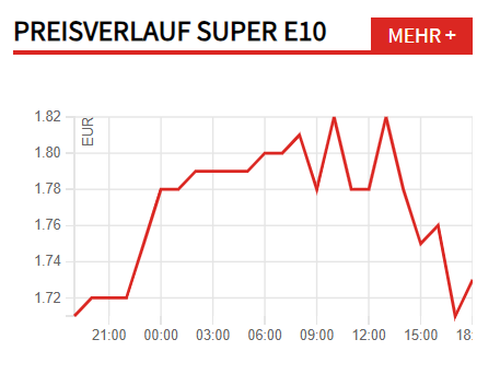 gedanken_lost's tweet image. yup, geht man morgens zur #Tanke, sinds schon mal die 12-14 cent mehr zum Abend vorher.

#Münster aktuell bei 1,64 - 1,68 für #E10
und knapp um 1,59-1,62 für #Diesel