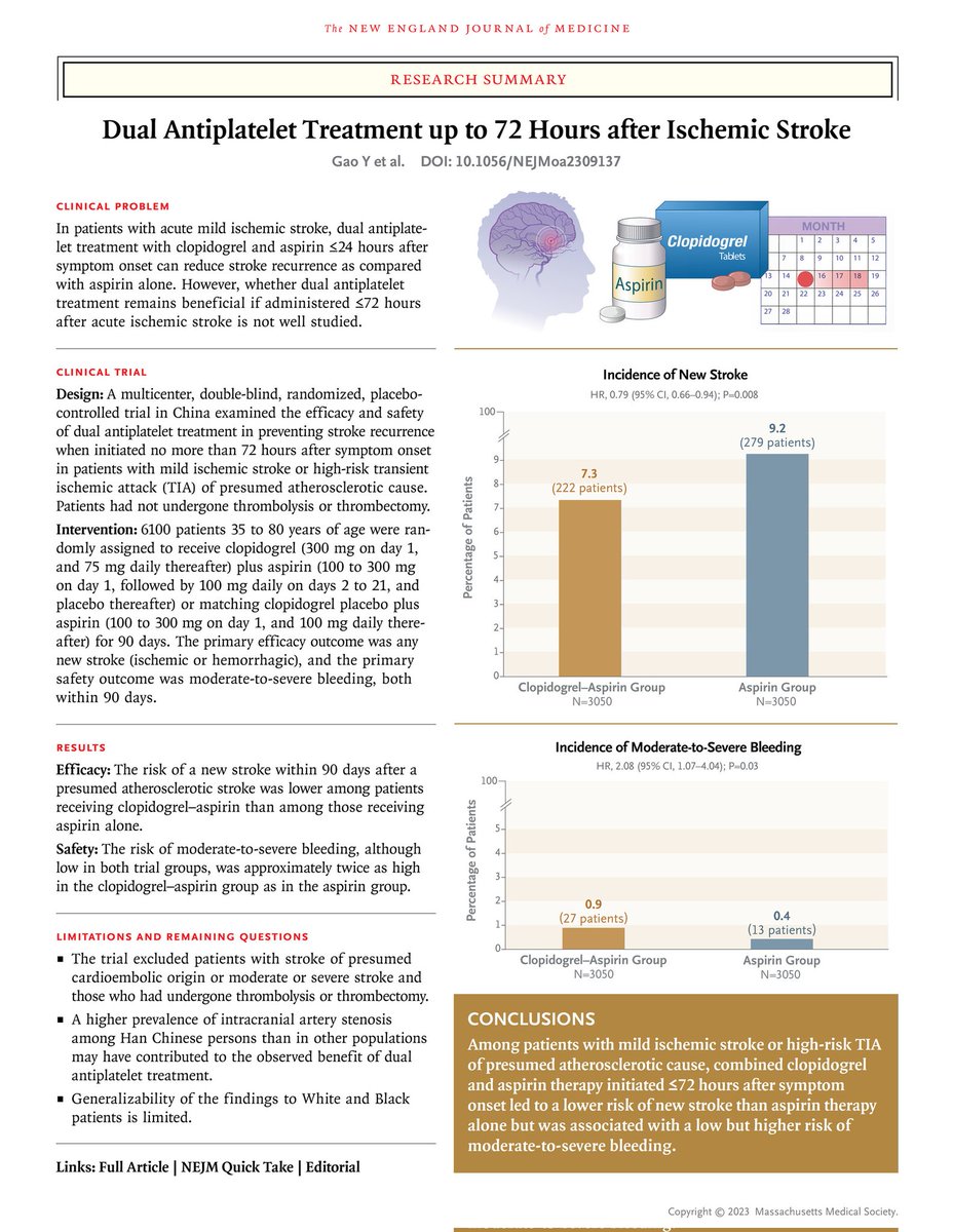 🧠💥En el accidente cerebrovascular isquémico leve, el uso de clopidogrel 💊y aspirina dentro de las 24 horas🕘 posteriores al inicio de los síntomas reduce la recurrencia del accidente cerebrovascular. 🧠💥💊 
👇👇👇👇👇
nejm.org/doi/full/10.10…
🔑🔓acrobat.adobe.com/link/track?uri…