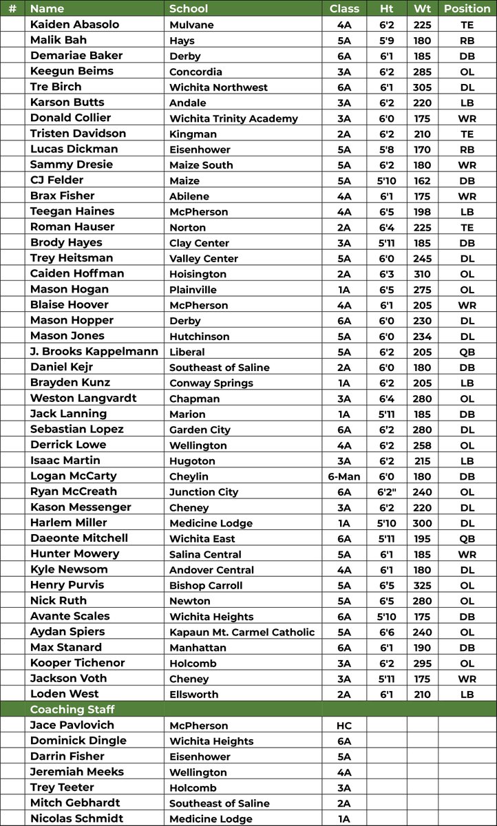 Congratulations to all of the players selected for the 51st Kansas Shrine Bowl presented by Mammoth! #ForTheKids #MoreThanAGame