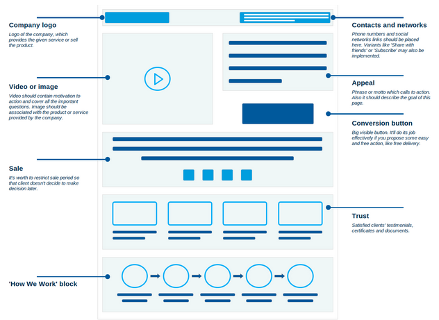 Successful landing page