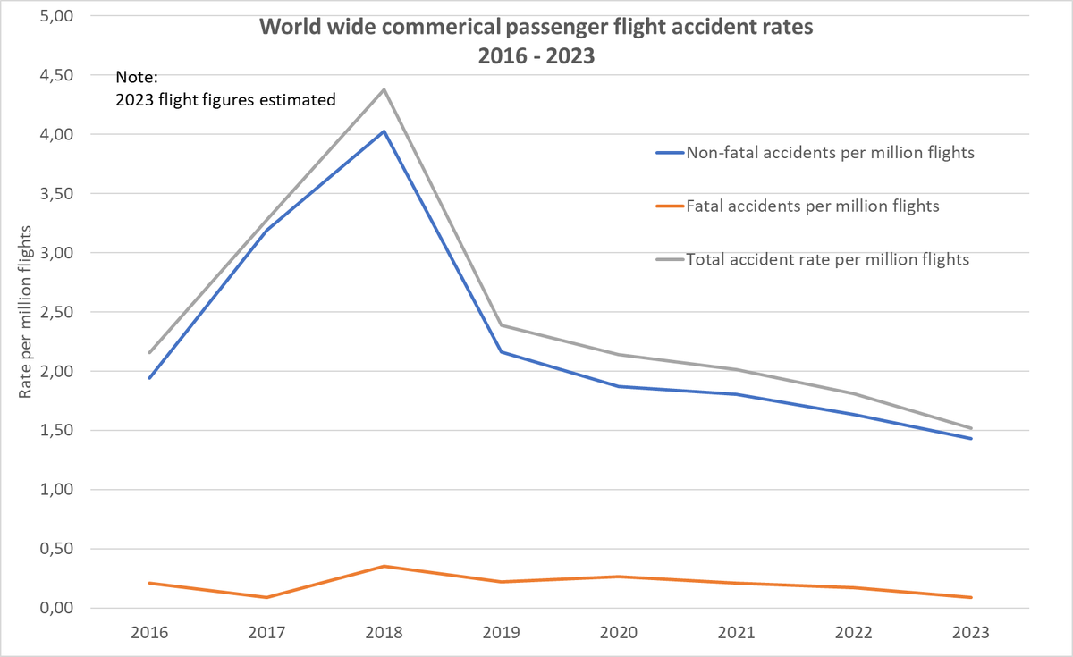 cpt340's tweet photo. Querem boas notícias?
Em 2023 não houve UM único acidente com aviões comerciais a jato em todo o mundo. Morreu apenas um funcionário de aeroporto por se ter aproximado de um motor em funcionamento. Fora isso houve dois acidentes fatais com aviões turbo hélice no Brasil e no Nepal https://t.co/erV1xUIMes