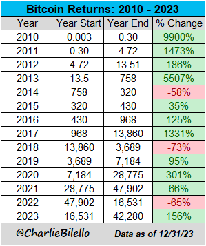 charliebilello's tweet photo. Bitcoin Returns since 2010...

$BTC https://t.co/gGjr2cOAsG