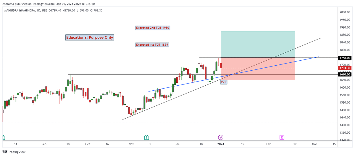 ajstockanalysis's tweet photo. Upside Potential Stock  
Breakout Soon Stock 
 1.MAHINDRA &amp; MAHINDRA
  Keep on your Watchlist 
#StockMarket #PriceActionAnalysis #TradingStocks #BreakoutStocks https://t.co/Nu9uOv5b1Y