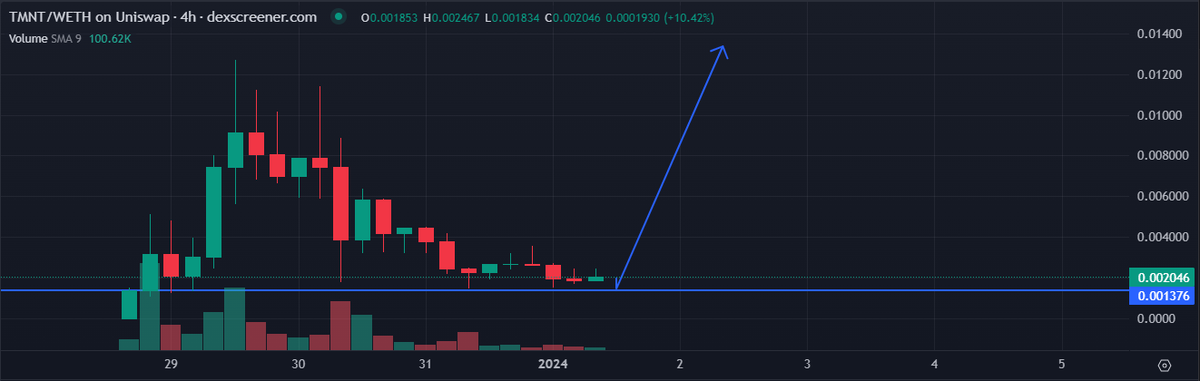 $TMNT 

$2m mcap seems to be the floor. 
FUD is over
Jeets are exhausted

I'm ready

dexscreener.com/ethereum/0x916…
